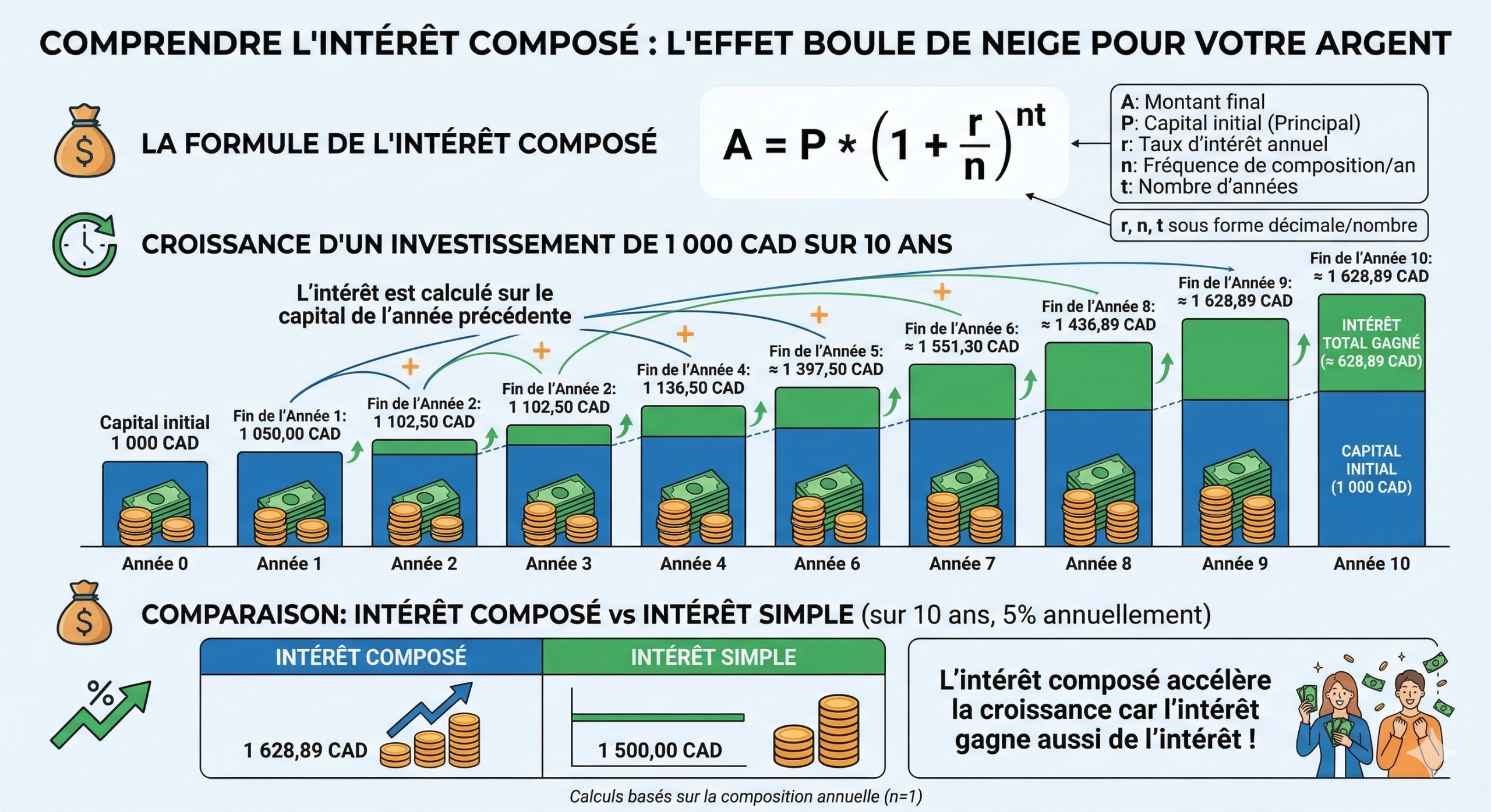 Image représentant les intérêts composés